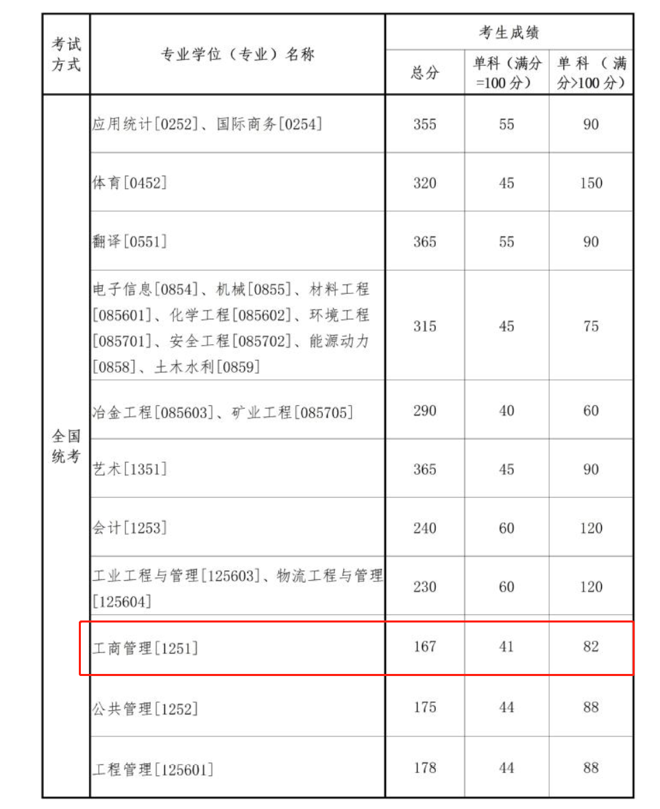 东北大学2023年MBA复试分数线