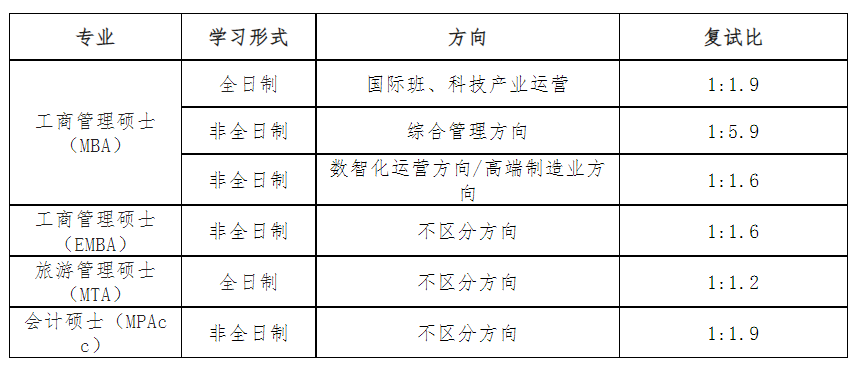 广西大学工商管理学院2023年专业学位硕士研究生复试细则