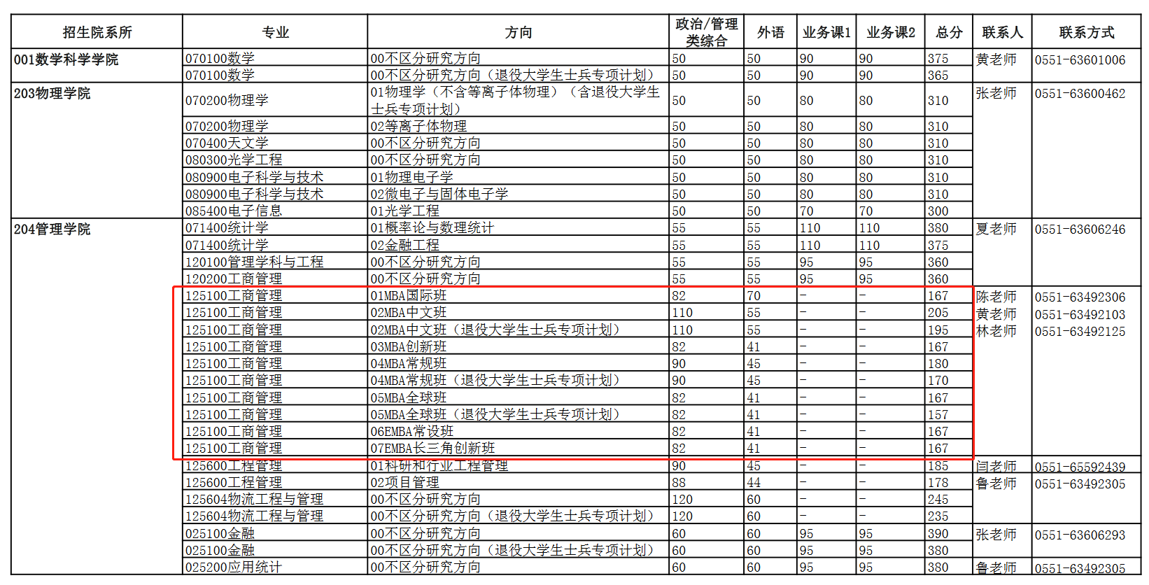 中国科学技术大学2023年MBA复试分数线
