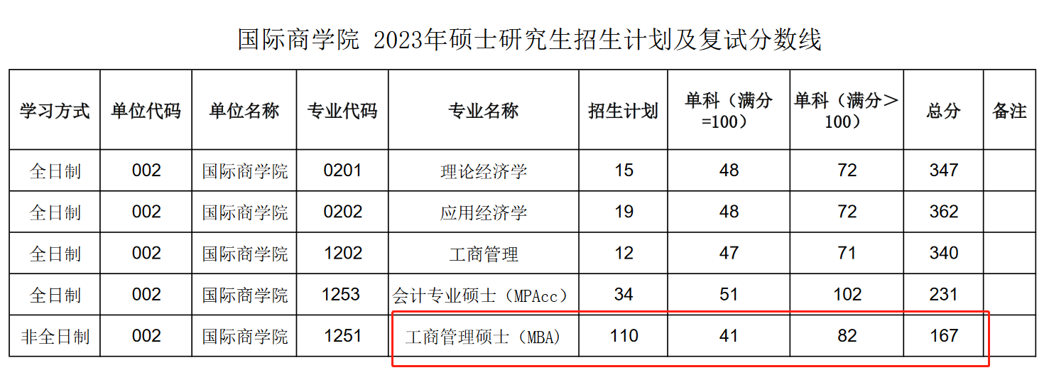 陕西师范大学2023年MBA复试分数线