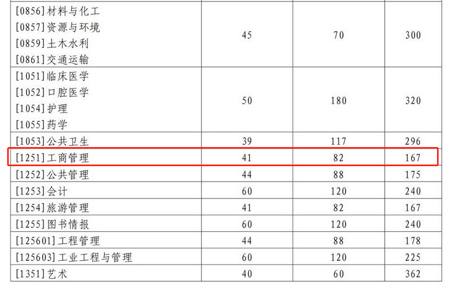 山东大学2023年MBA复试分数线