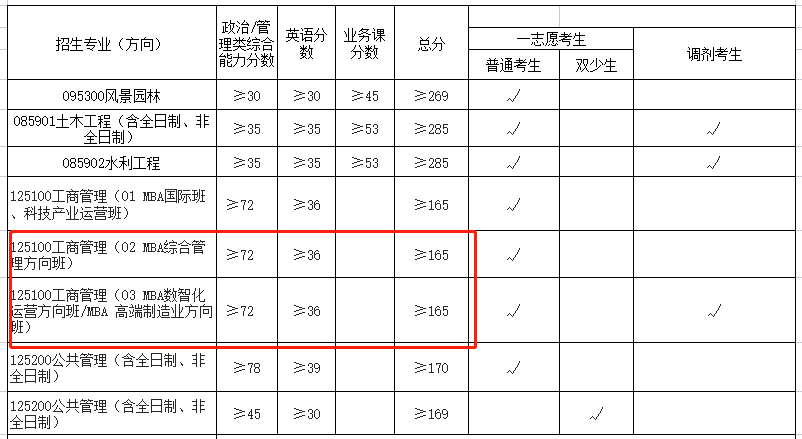 广西大学2023年MBA复试分数线
