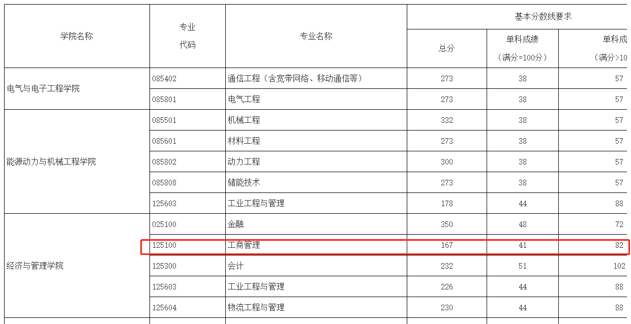 华北电力大学2023年MBA复试分数线