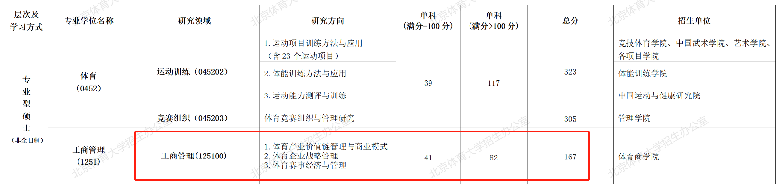 北京体育大学2023年MBA复试分数线