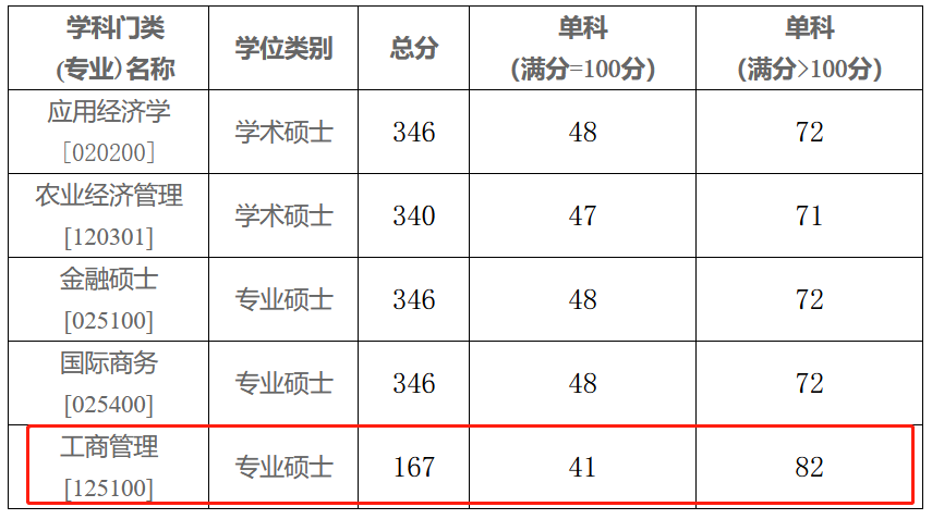 商务部国际贸易经济合作研究院2023年MBA复试分数线