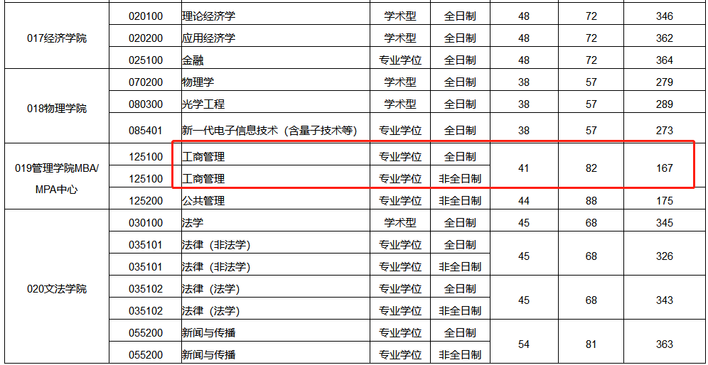合肥工业大学2023年MBA复试分数线