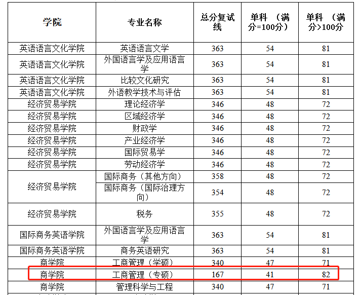 广东外语外贸大学2023年MBA复试分数线
