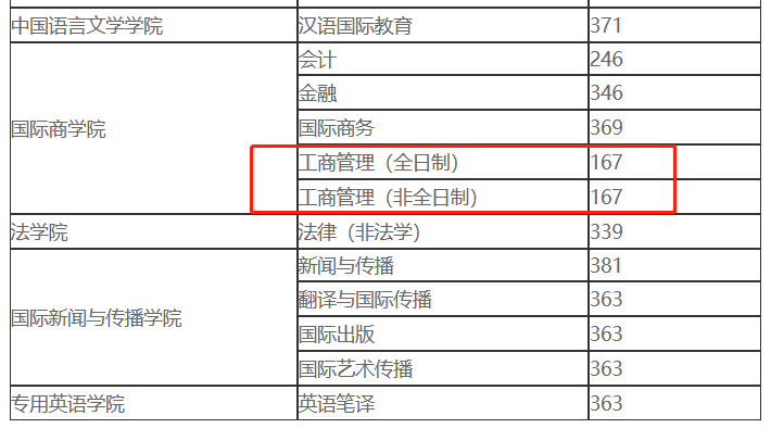 北京外国语大学2023年MBA复试分数线