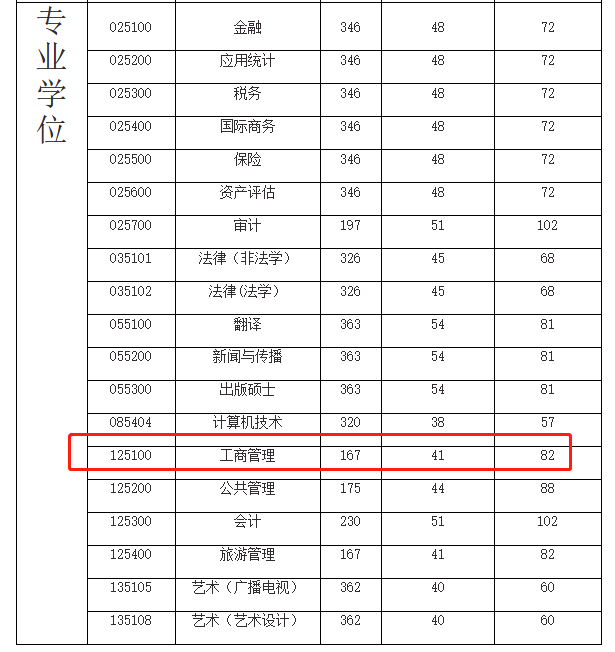 广东财经大学2023年MBA复试分数线