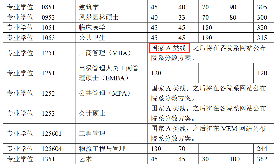 清华大学2023年MBA复试分数线