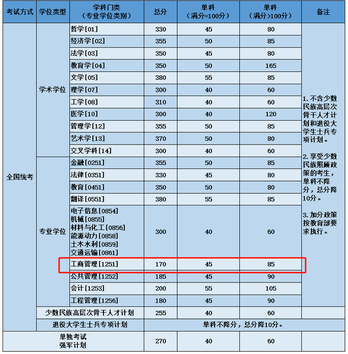 北京航空航天大学2023年MBA复试分数线