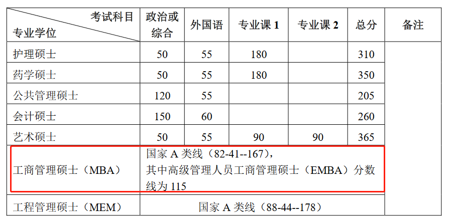 北京大学2023年MBA复试分数线