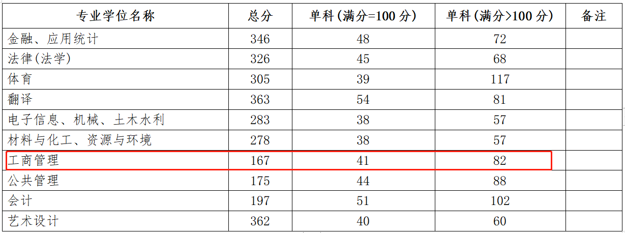 中国地质大学（北京）2023年MBA复试分数线