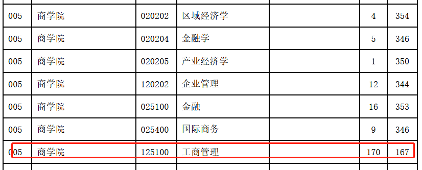南京师范大学2023年MBA复试分数线