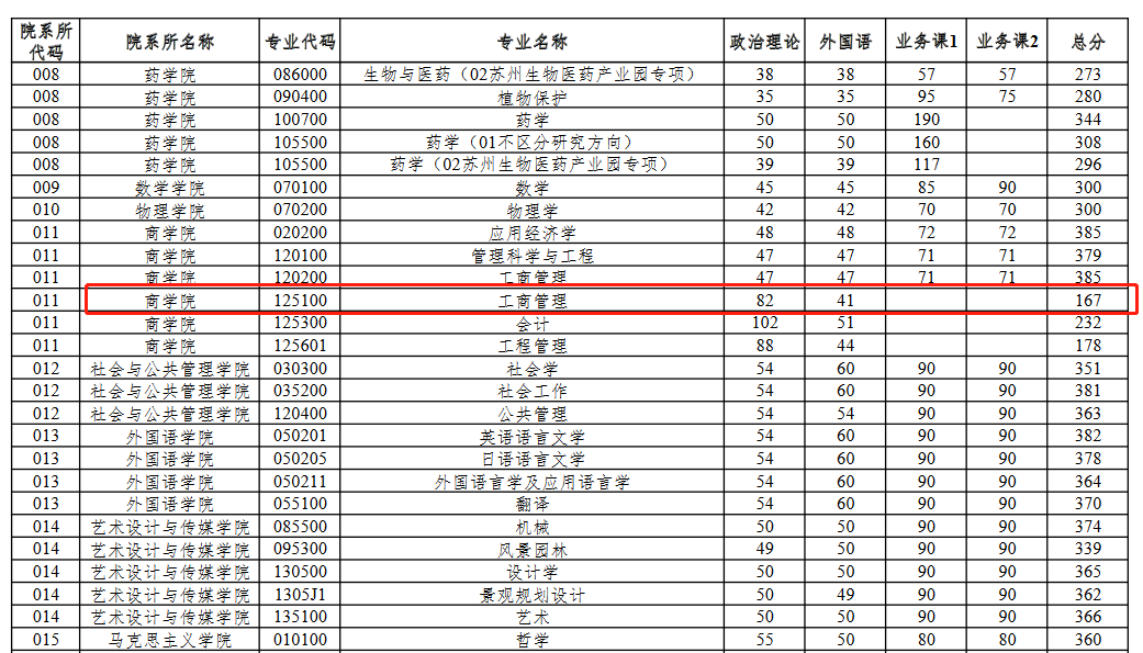 华东理工大学2023年MBA复试分数线