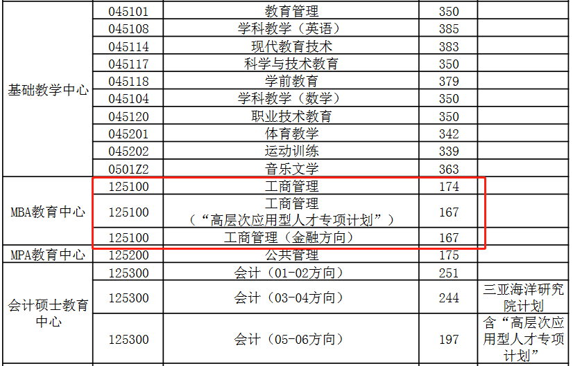 中国海洋大学2023年MBA复试分数线