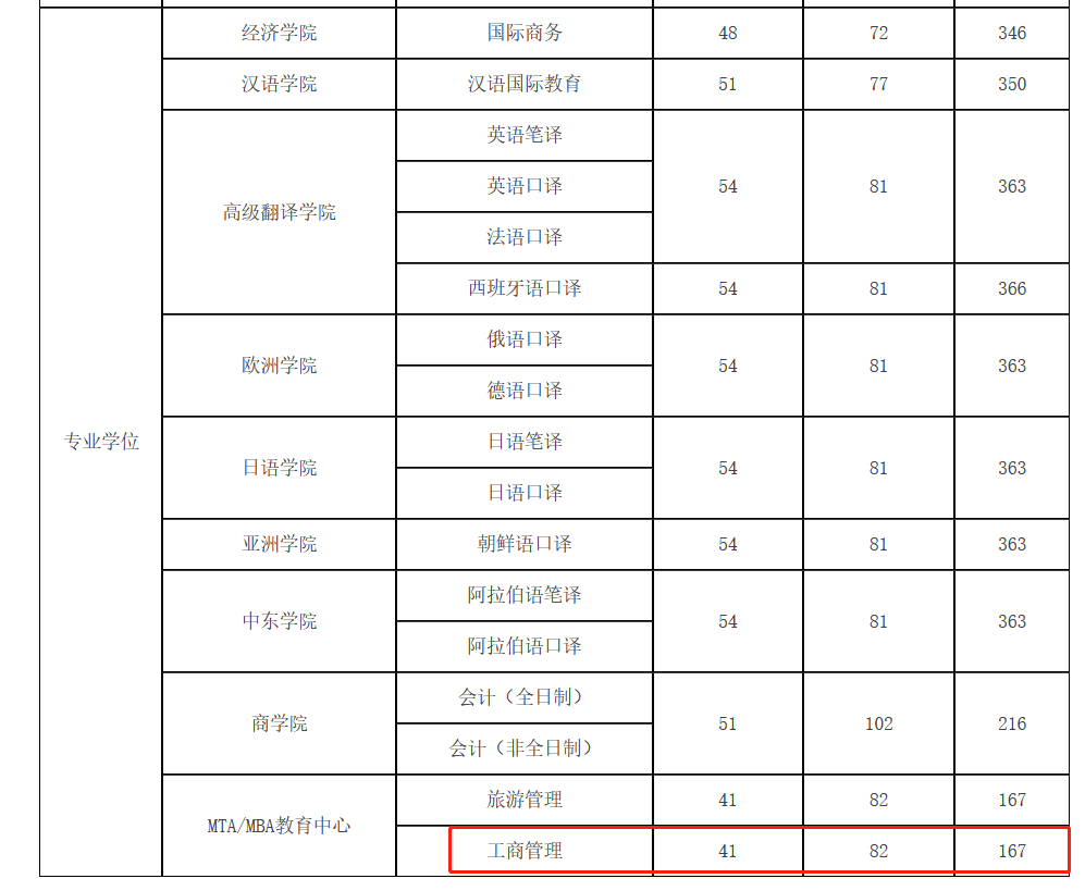 北京第二外国语学院2023年MBA复试分数线