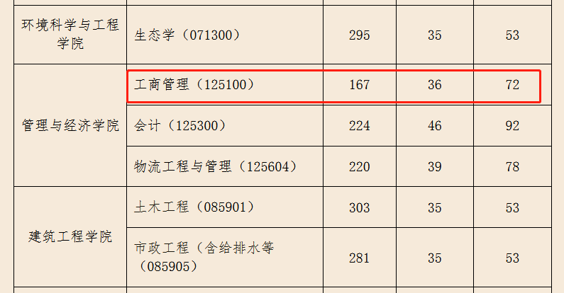 昆明理工大学2023年MBA复试分数线
