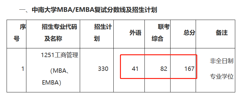 中南大学2023年MBA复试分数线