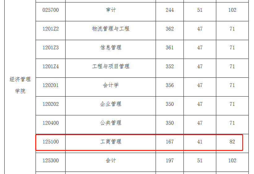 北京交通大学2023年MBA复试分数线