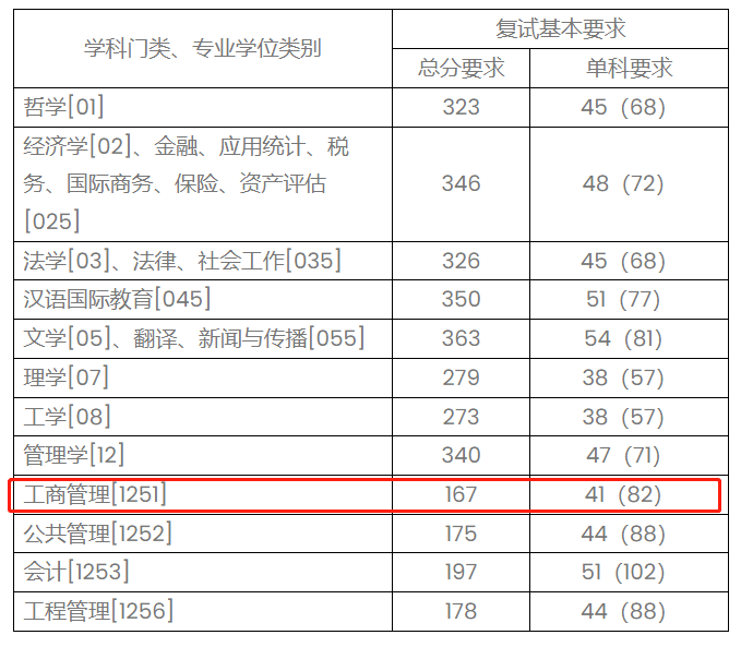 上海财经大学2023年MBA复试分数线