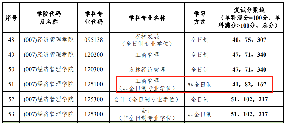 北京林业大学2023年MBA复试分数线