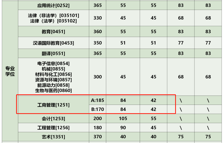 北京理工大学2023年MBA复试分数线