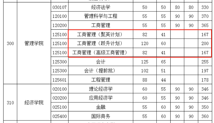 华中科技大学2023年MBA复试分数线