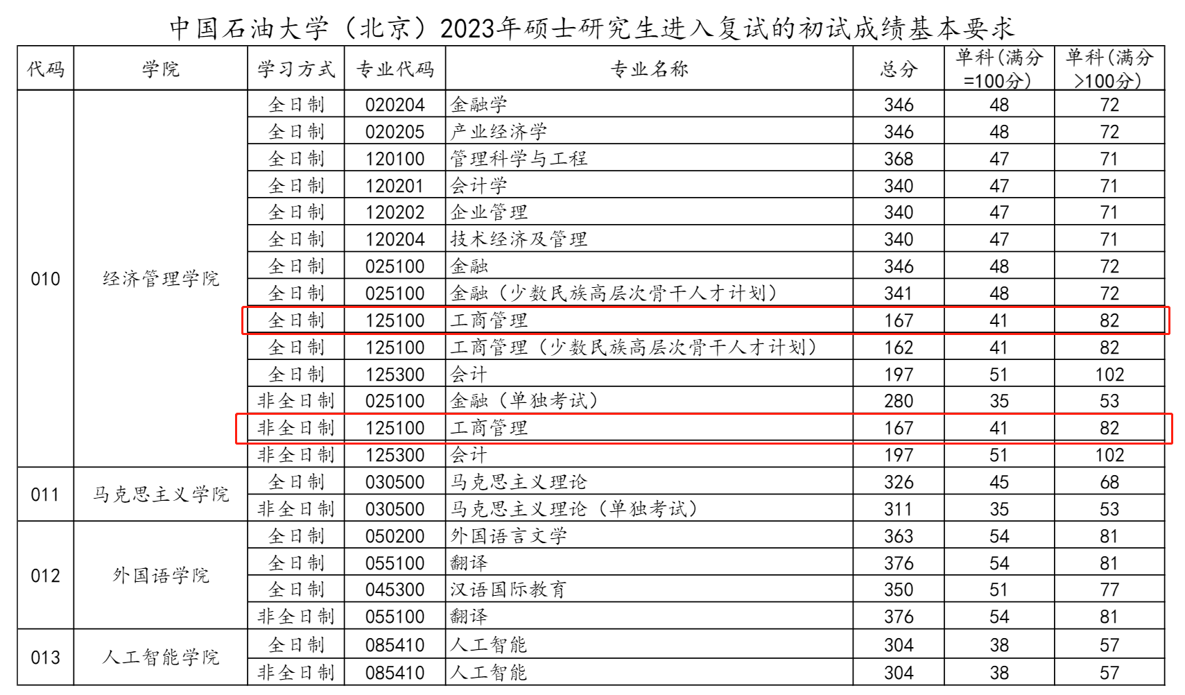 中国石油大学（北京）2023年MBA复试分数线
