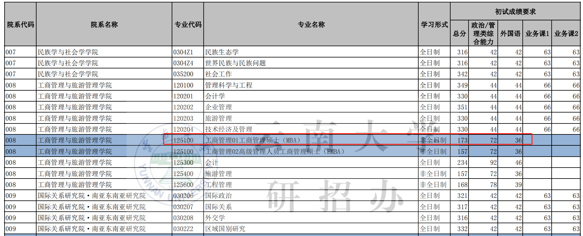 云南大学2023年MBA复试分数线
