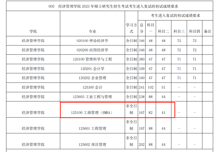 西南交通大学2023年MBA复试分数线
