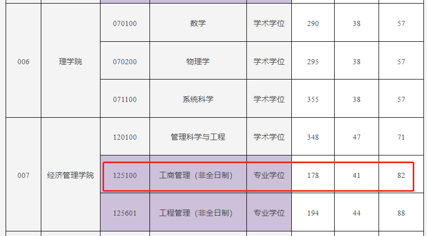 重庆邮电大学2023年MBA复试分数线