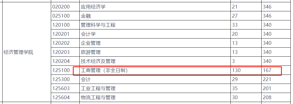 燕山大学2023年MBA复试分数线
