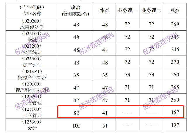 中国地质大学（武汉）2023年MBA复试分数线