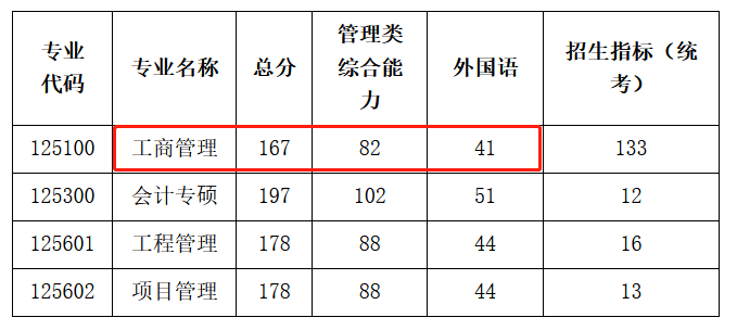 南京航空航天大学2023年MBA复试分数线