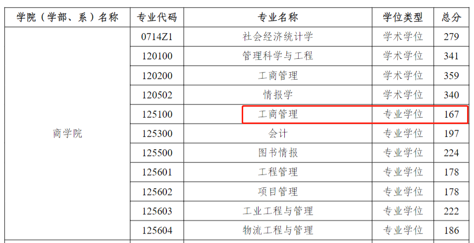 河海大学2023年MBA复试分数线