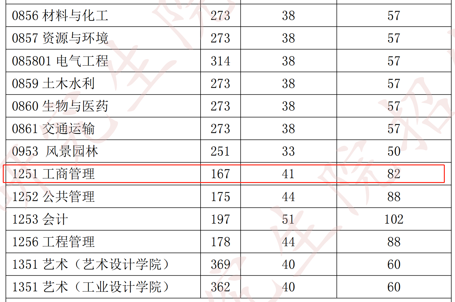 湖北工业大学2023年MBA复试分数线