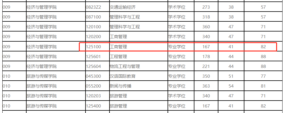 重庆交通大学2023年MBA复试分数线