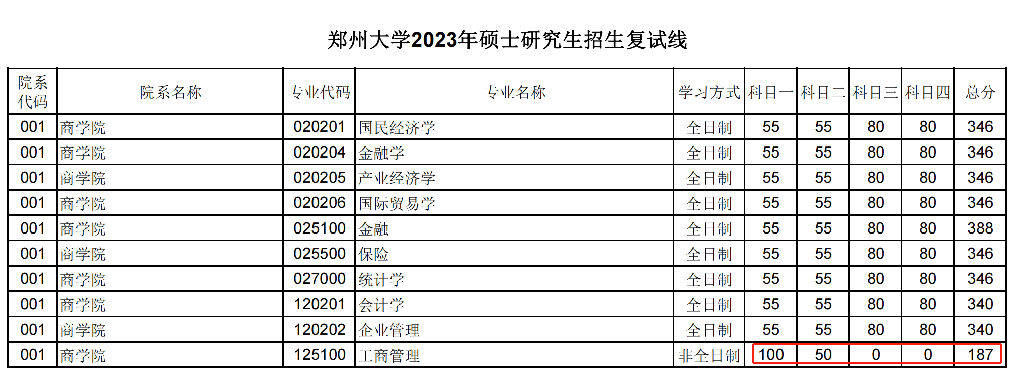 郑州大学2023年MBA复试分数线