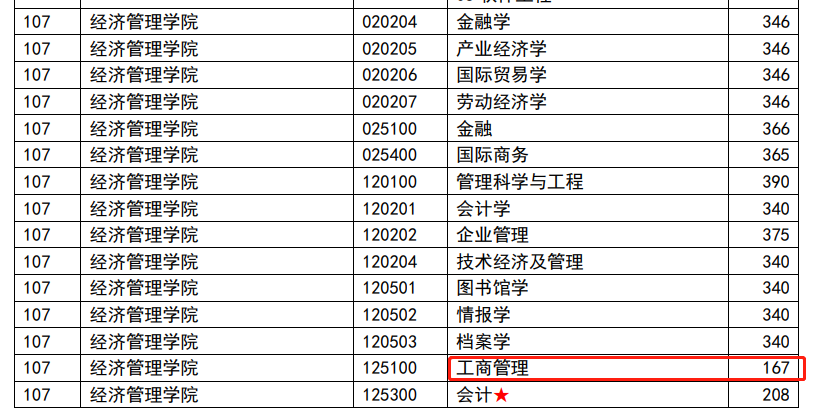 南京理工大学2023年MBA复试分数线