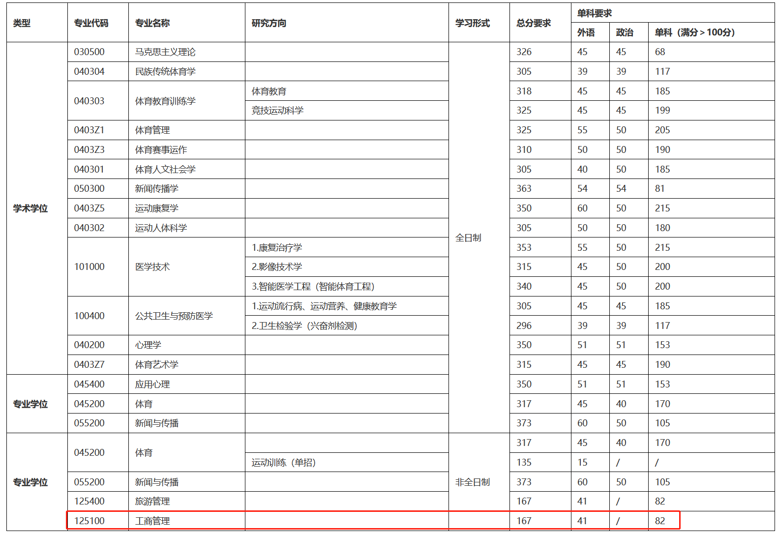 上海体育学院2023年MBA复试分数线
