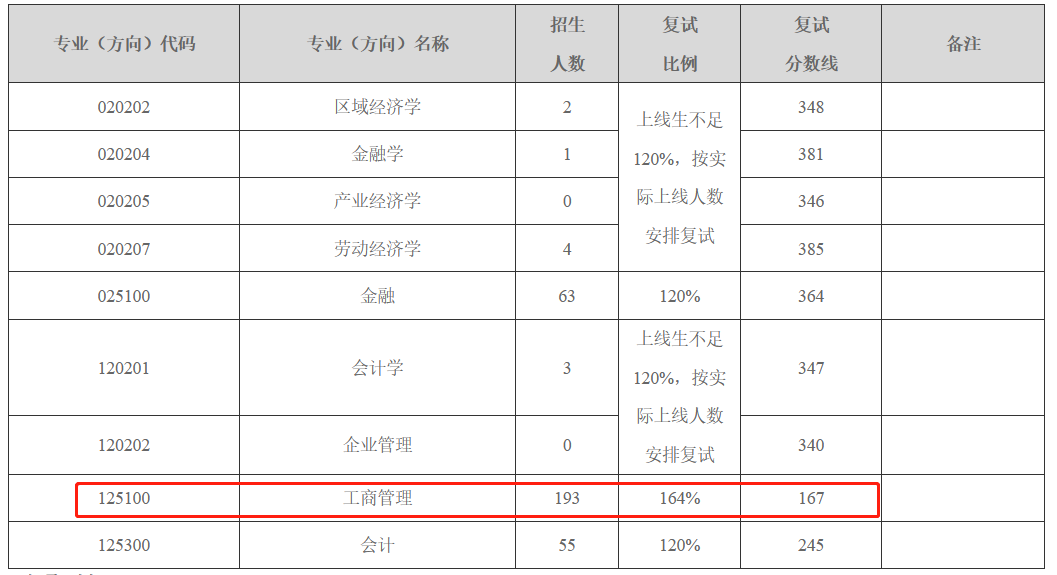 东北师范大学2023年MBA复试分数线