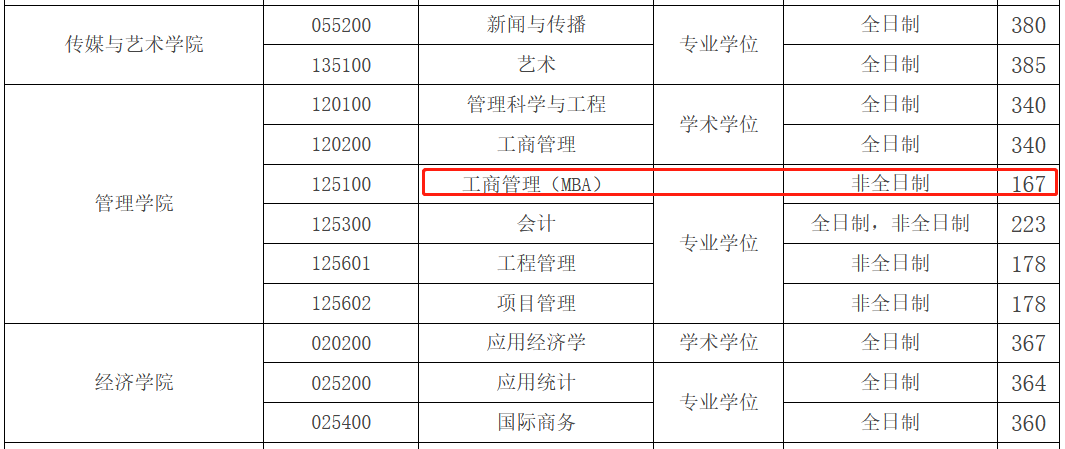 南京邮电大学2023年MBA复试分数线