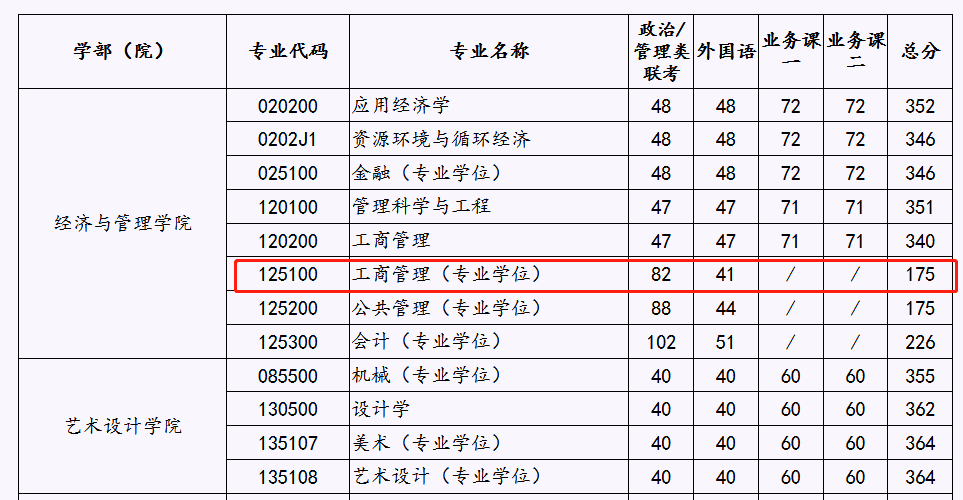 北京工业大学2023年MBA复试分数线