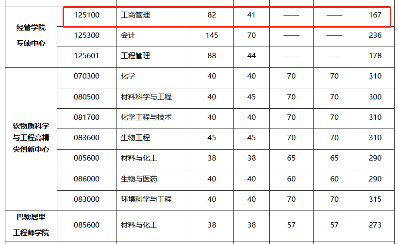 北京化工大学2023年MBA复试分数线