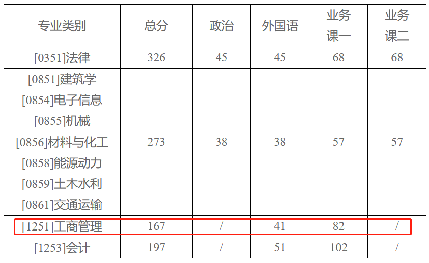 北方工业大学2023年MBA复试分数线