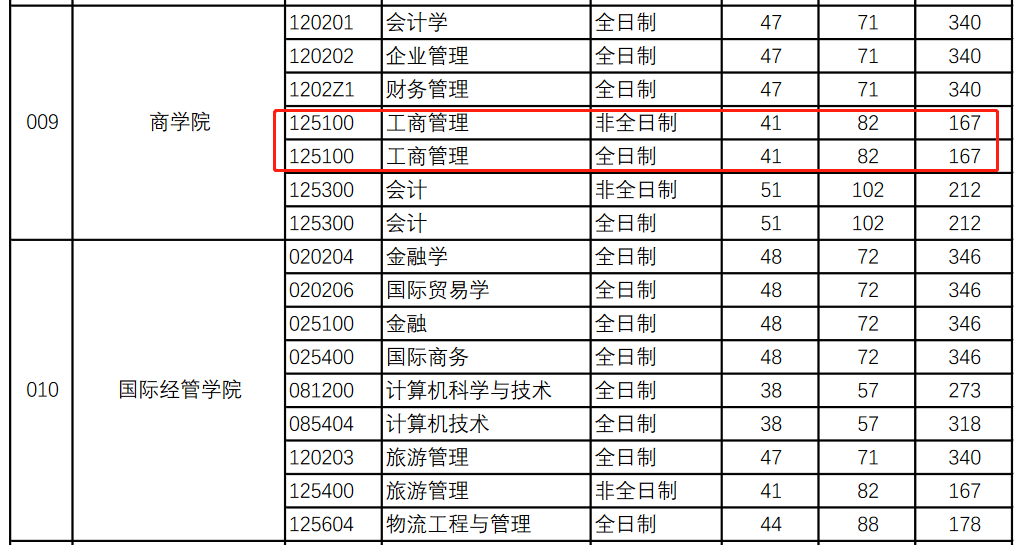 北京工商大学2023年MBA复试分数线