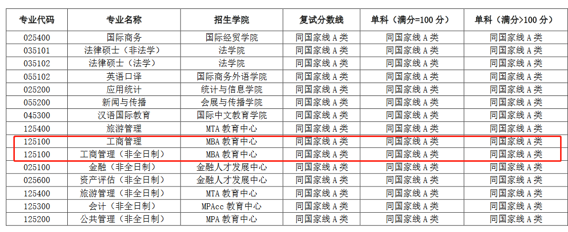 上海对外经贸大学2023年MBA复试分数线
