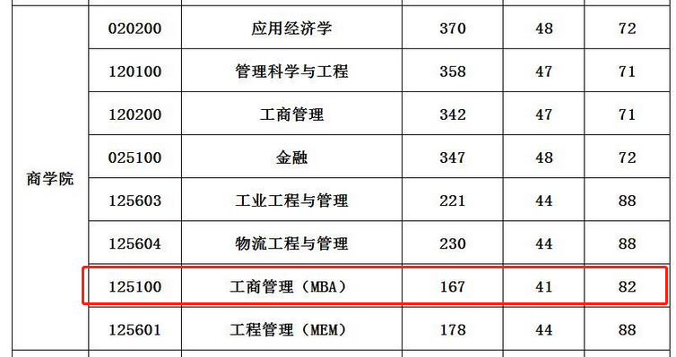 江南大学2023年MBA复试分数线