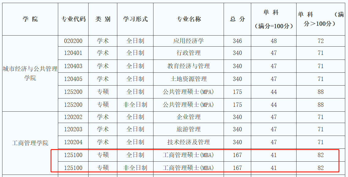 首都经济贸易大学2023年MBA复试分数线